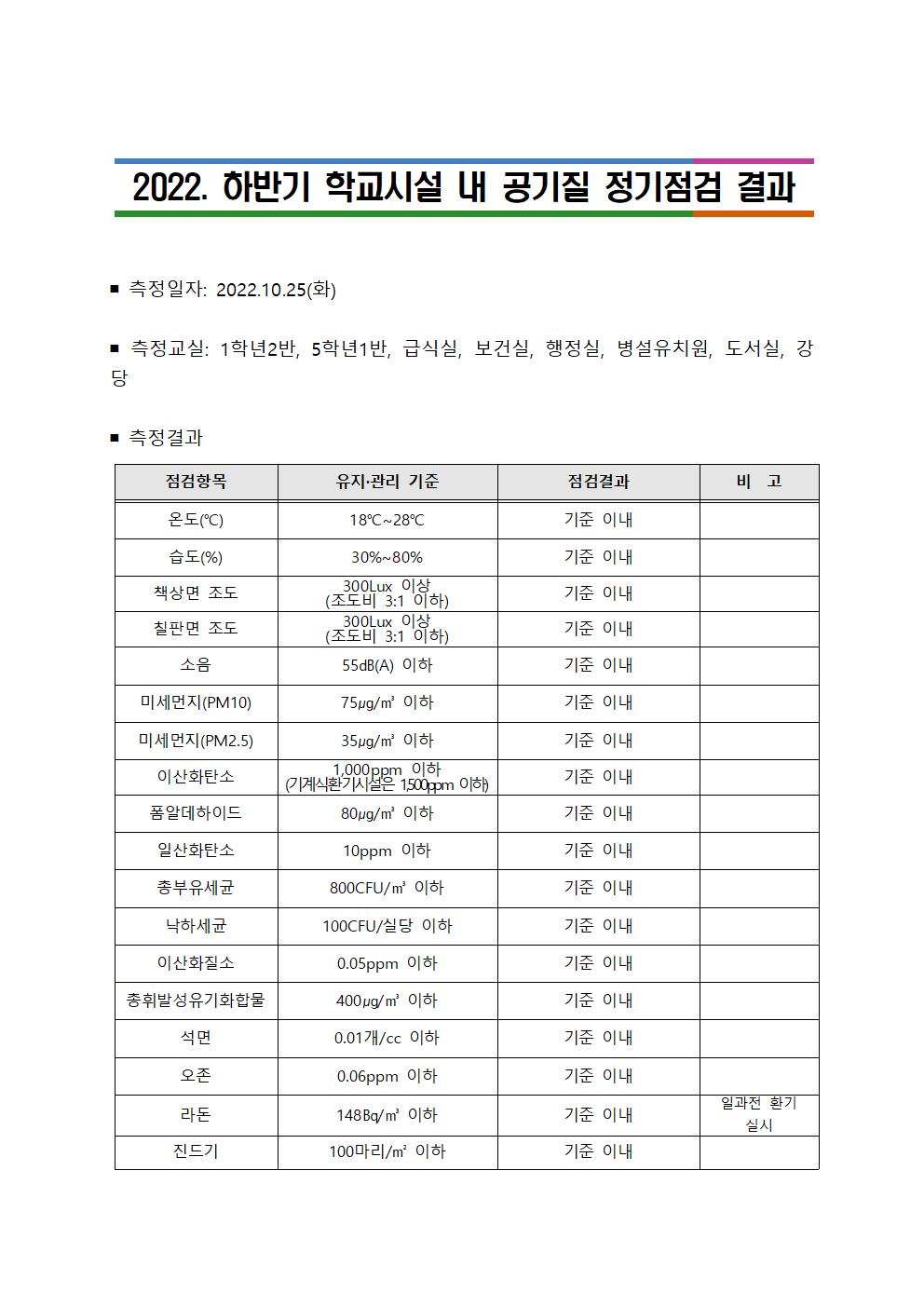 2022. 하반기 학교시설 내 공기질 정기점검 결과001