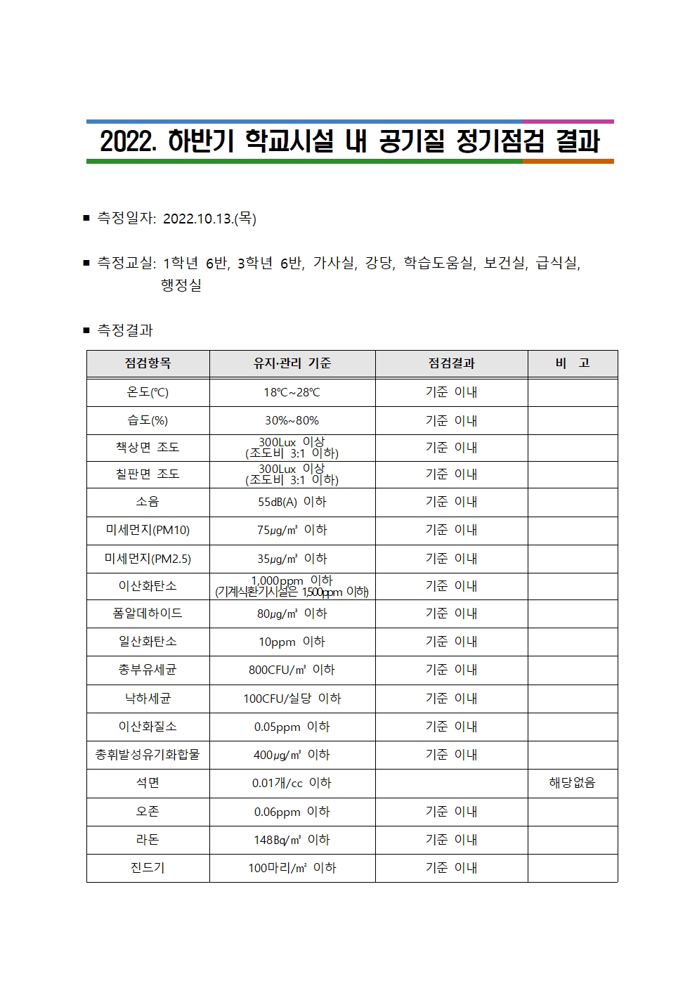 2022. 하반기 학교시설 내 공기질 정기점검 결과001