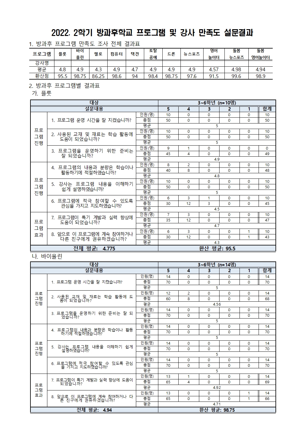 2022. 2학기 방과후학교 프로그램 및 강사 만족도 조사 결과001