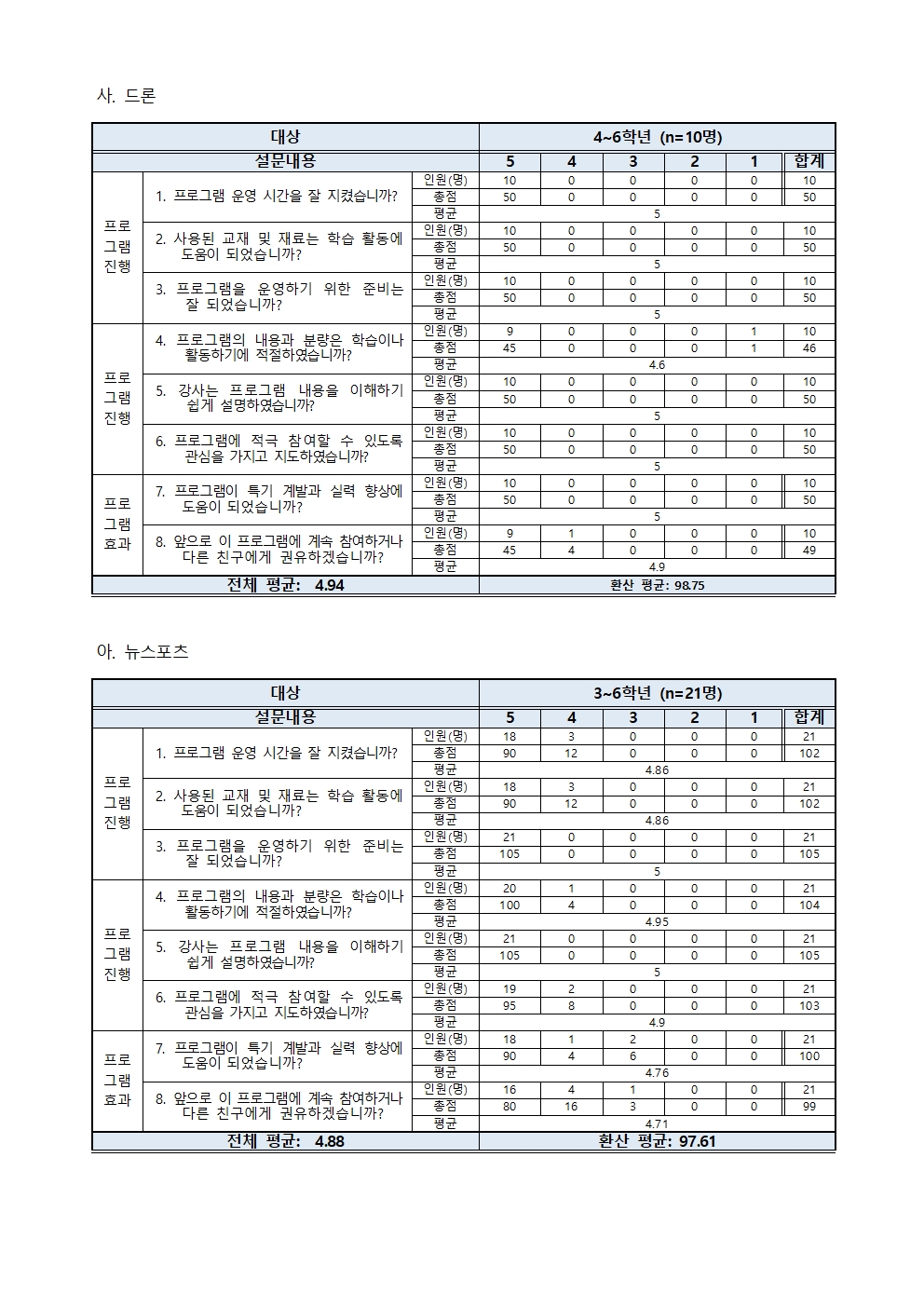 2022. 2학기 방과후학교 프로그램 및 강사 만족도 조사 결과004