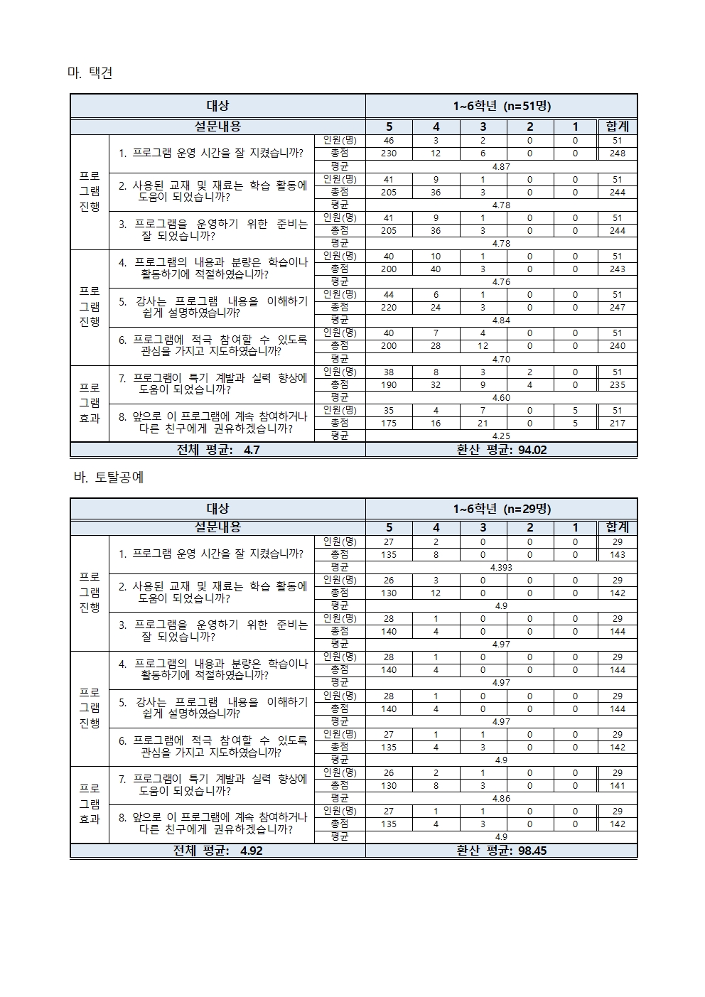 2022. 2학기 방과후학교 프로그램 및 강사 만족도 조사 결과003