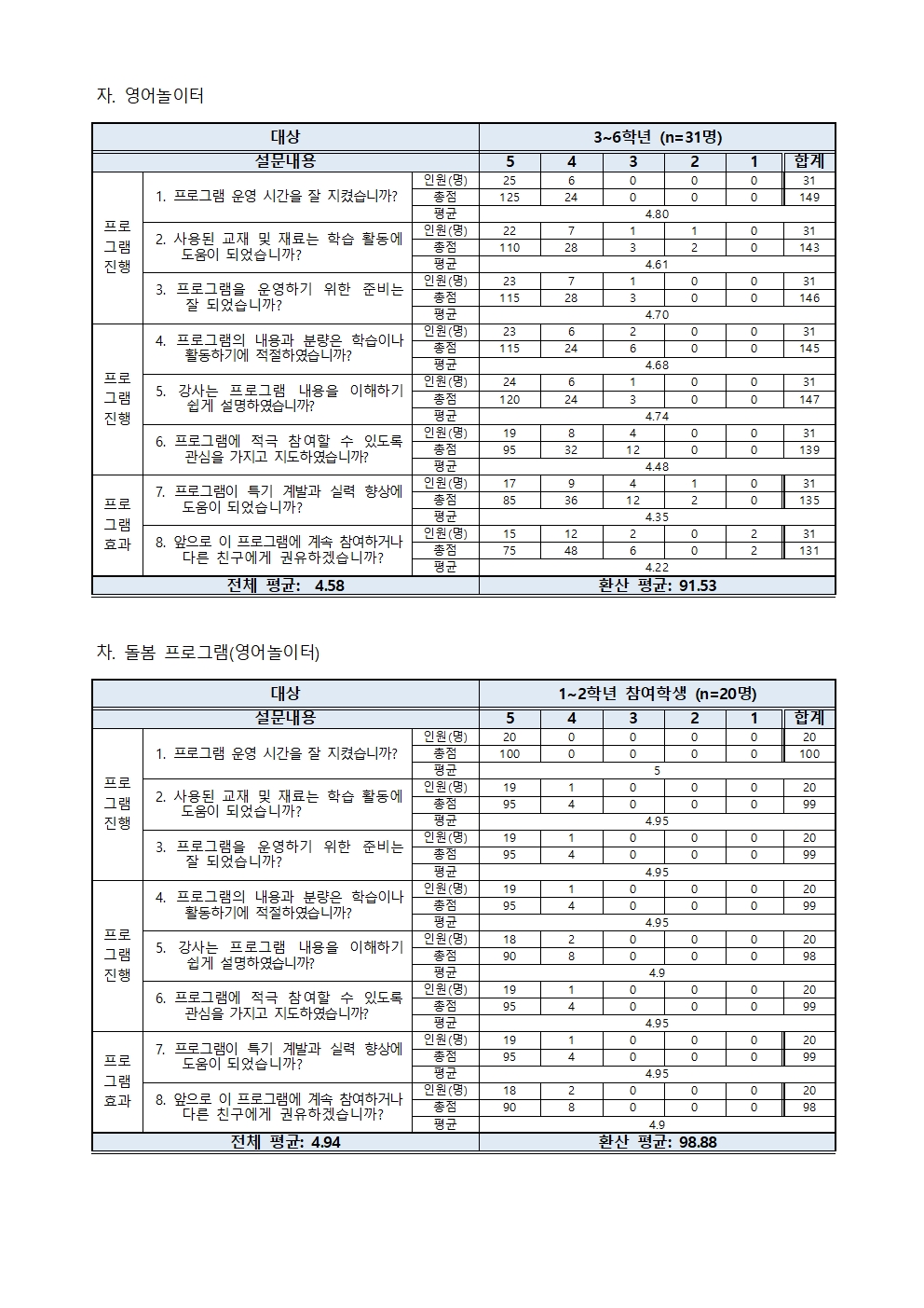 2022. 2학기 방과후학교 프로그램 및 강사 만족도 조사 결과005