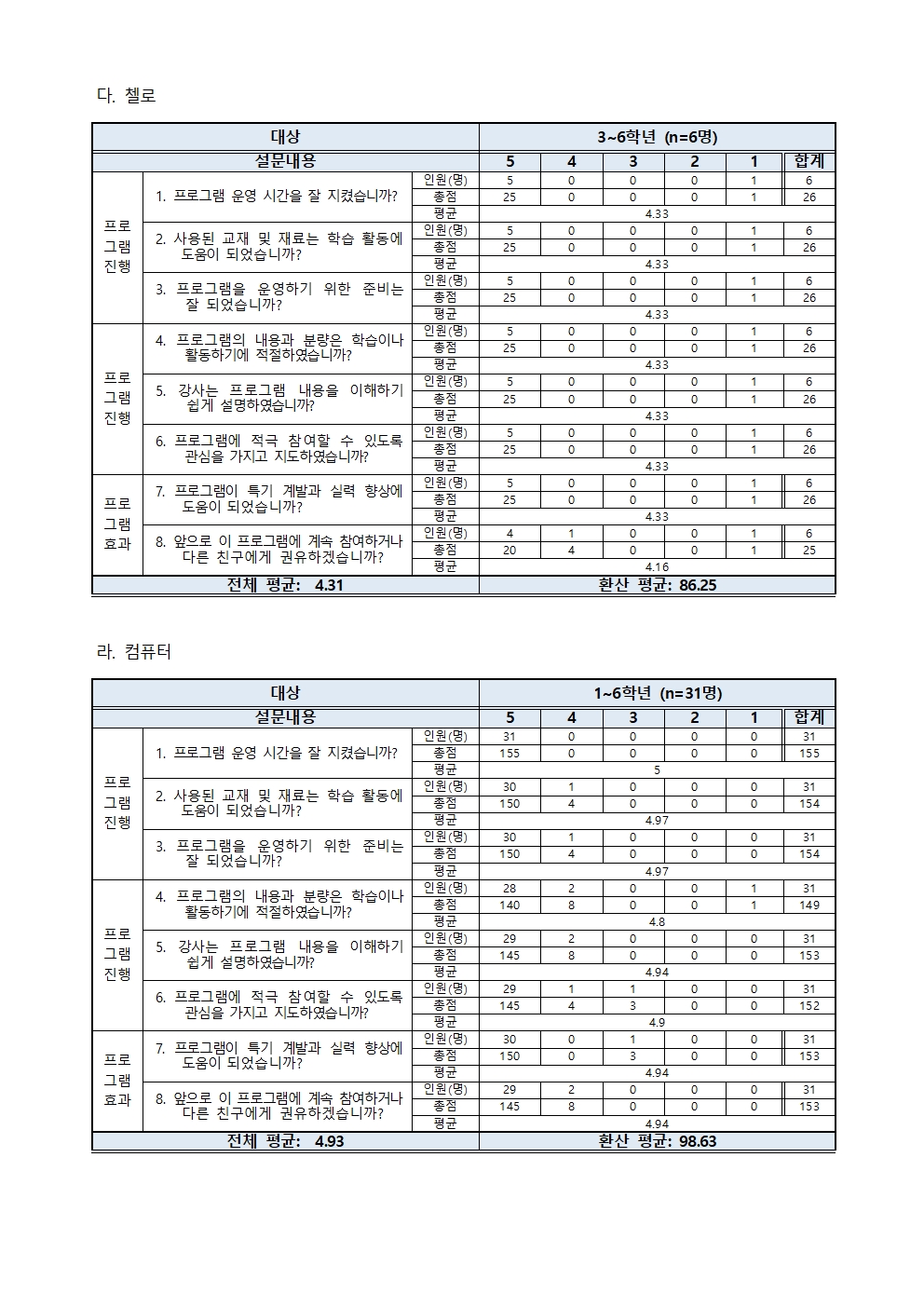 2022. 2학기 방과후학교 프로그램 및 강사 만족도 조사 결과002