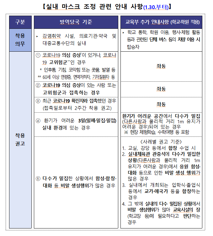 실내 마스크 조정관련 안내 사항(1.30부터)