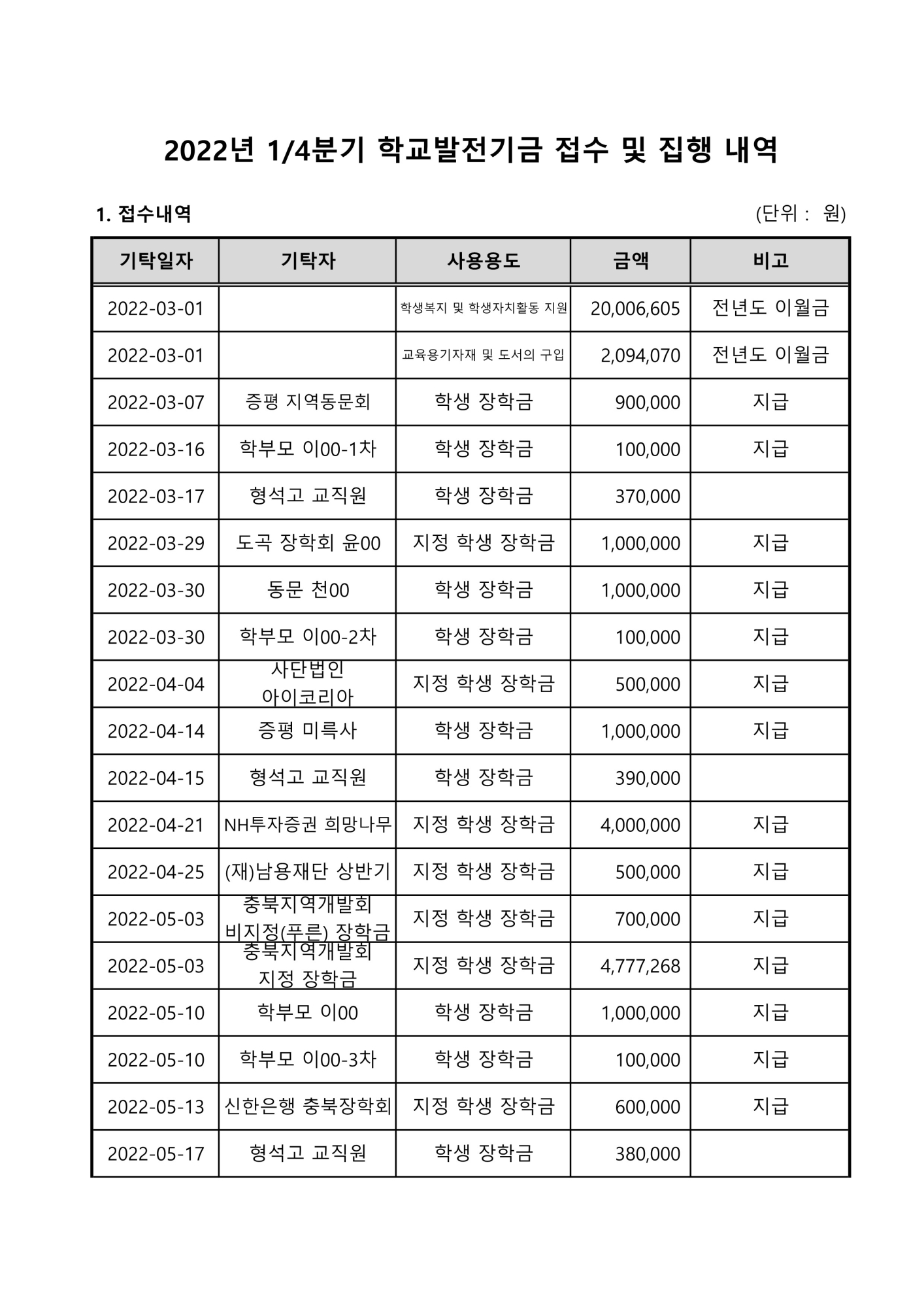 2022. 학교발전기금 접수 및 집행내역(1분기)_1