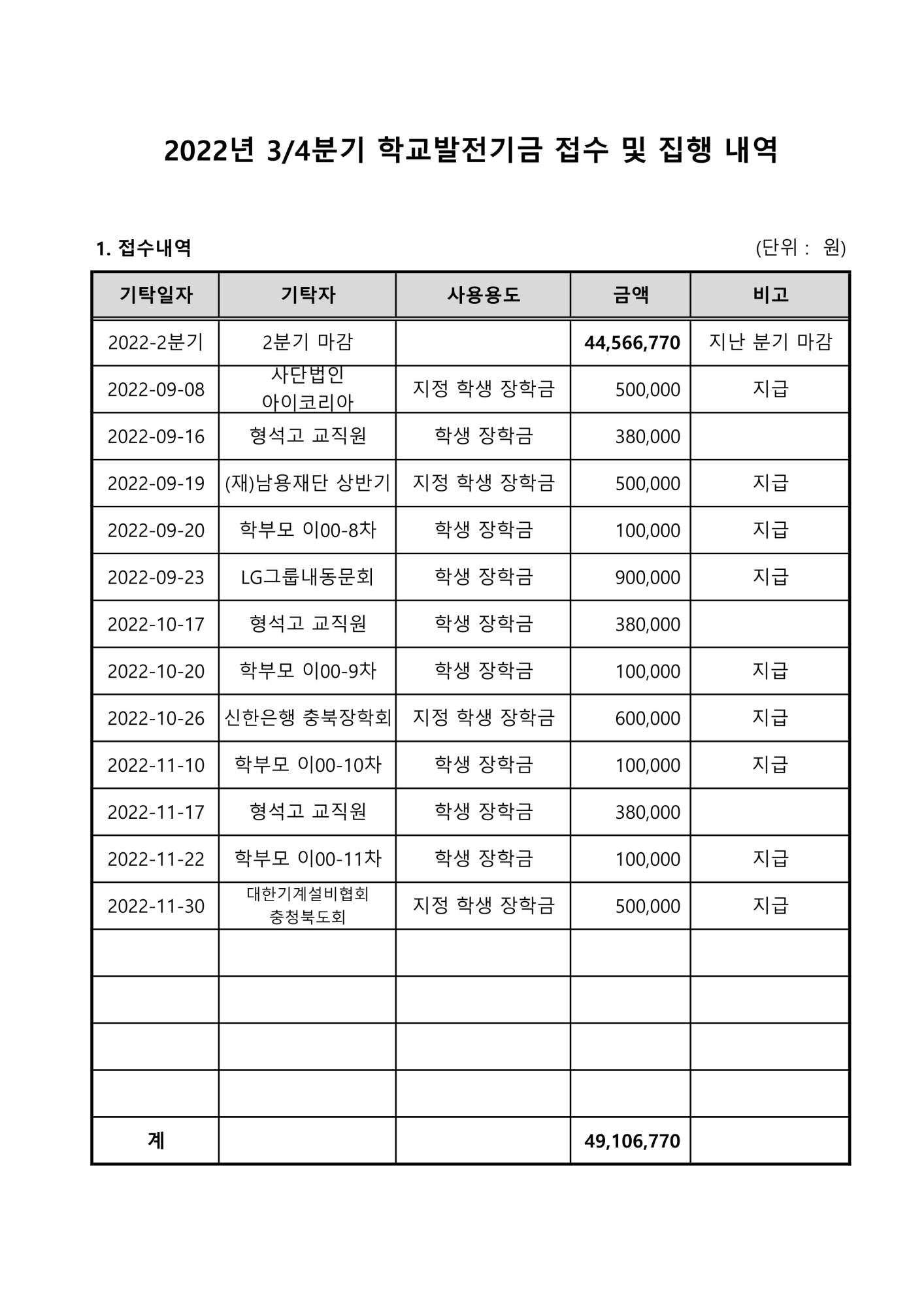 2022. 학교발전기금 접수 및 집행내역(3분기)_1