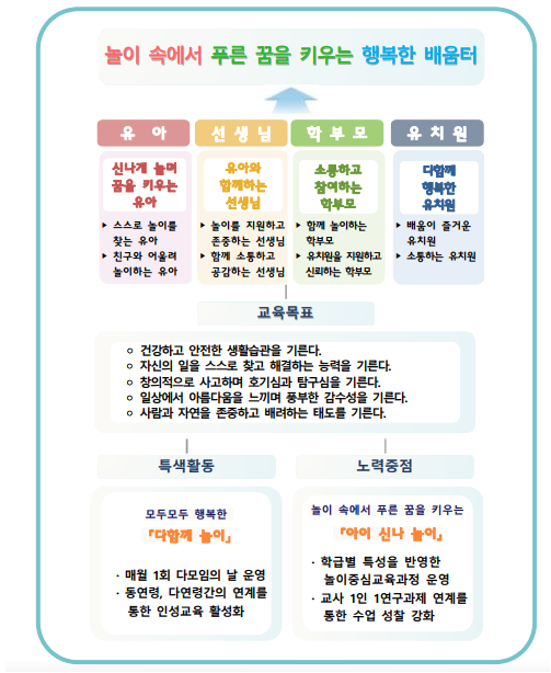 창리초등학교병설유치원 교육방향