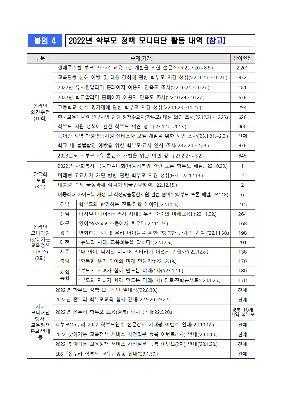 2022년 학부모 정책 모니터단 활동 내역 [참고]001