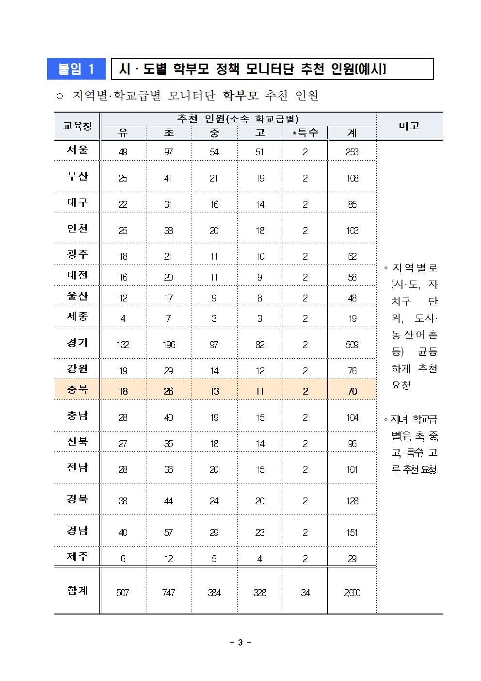 [청주성신학교-2352 (첨부) 충청북도교육청 인성시민과] 2023년 학부모정책 모니터단 모집 계획003