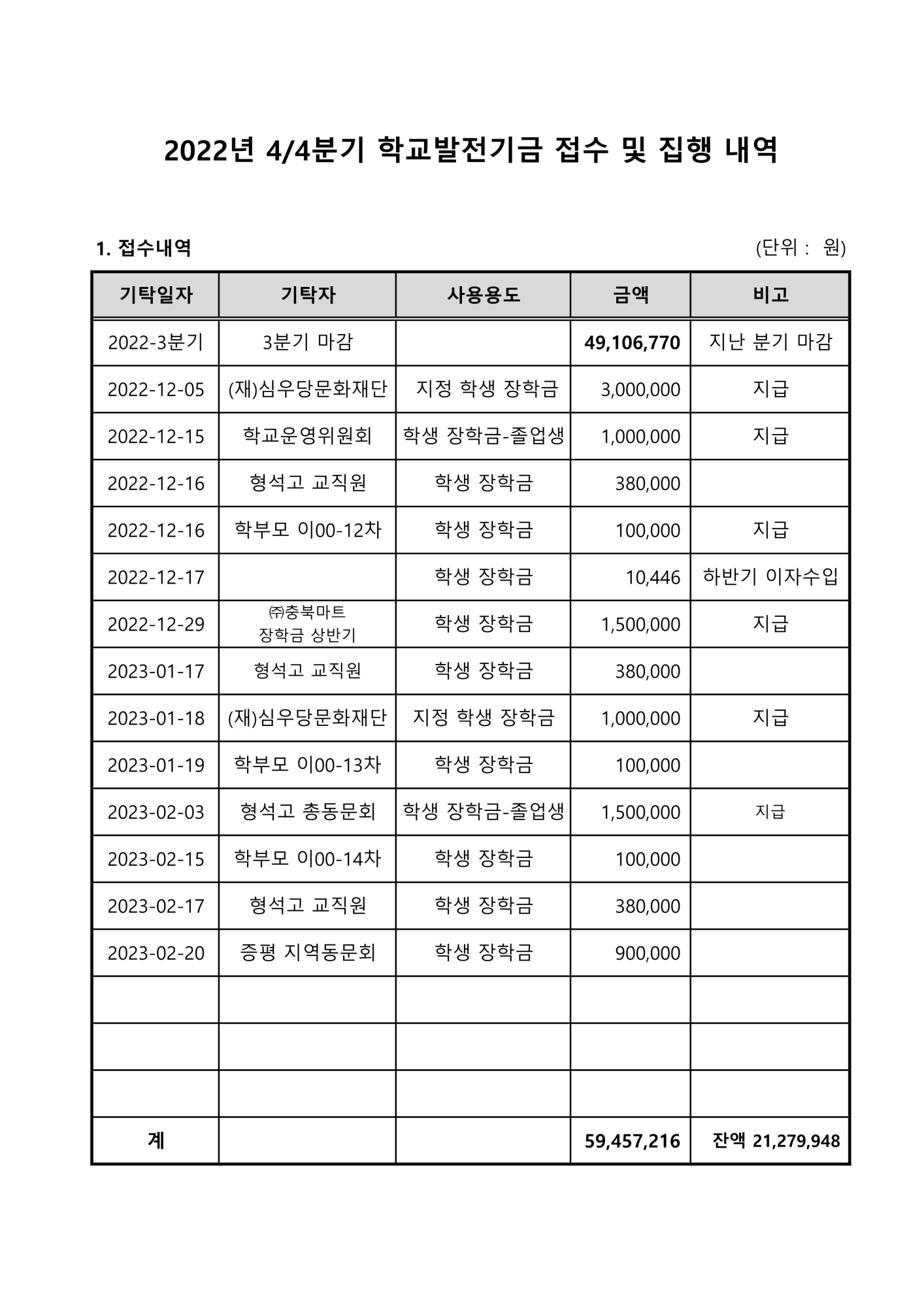 2022. 학교발전기금 접수 및 집행내역(4분기)_1