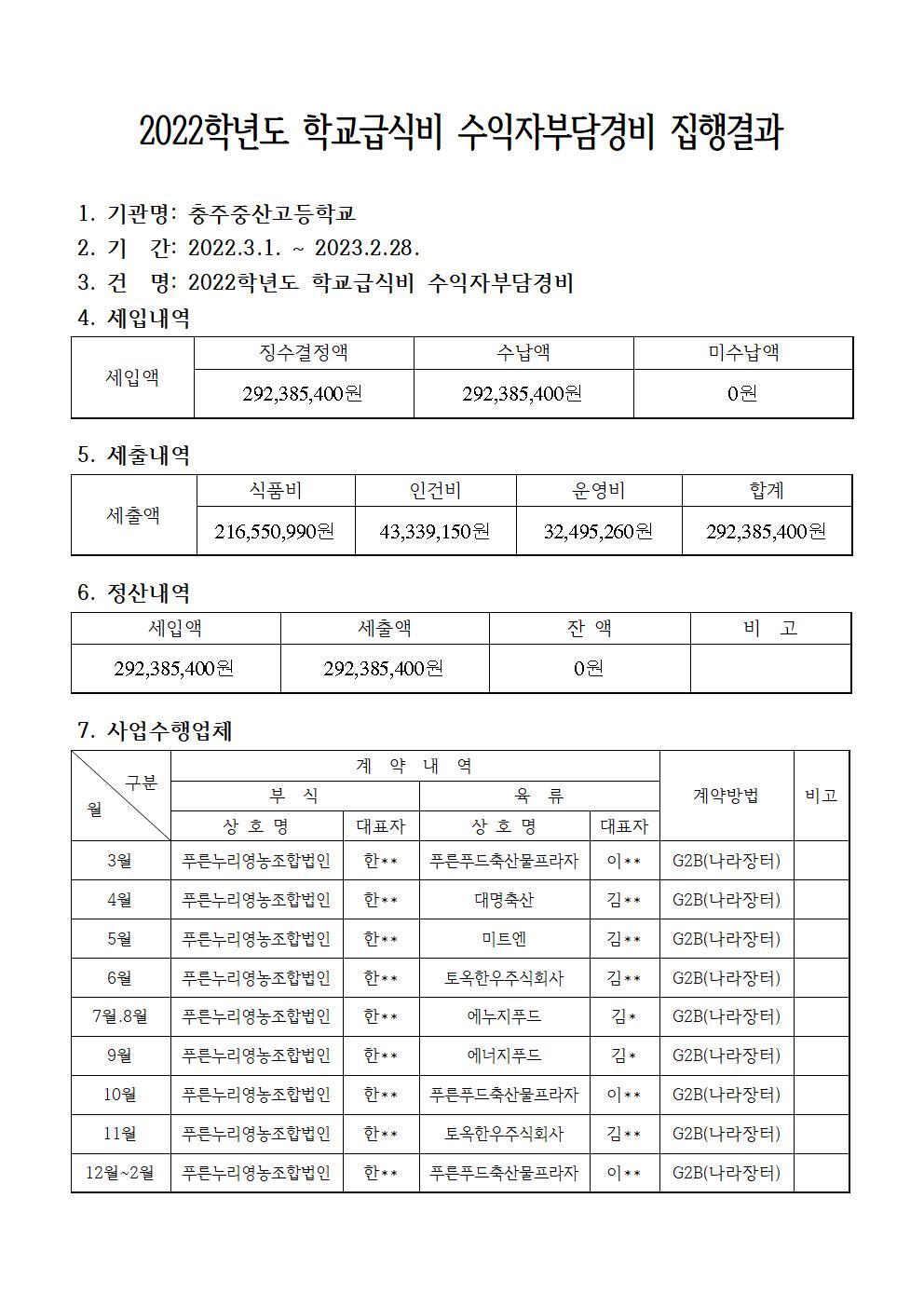 2022학년도 학교급식비 수익자부담경비 집행결과001