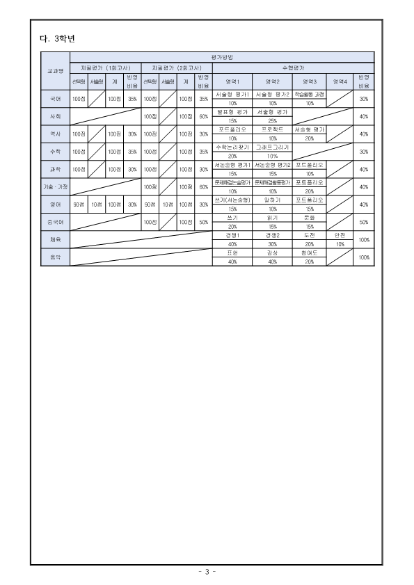 2023. 1학기 정기고사 일정 및 평가비율 안내 가정통신문_3