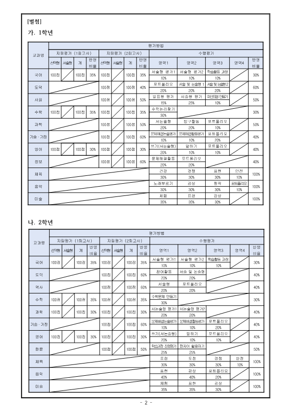 2023. 1학기 정기고사 일정 및 평가비율 안내 가정통신문_2