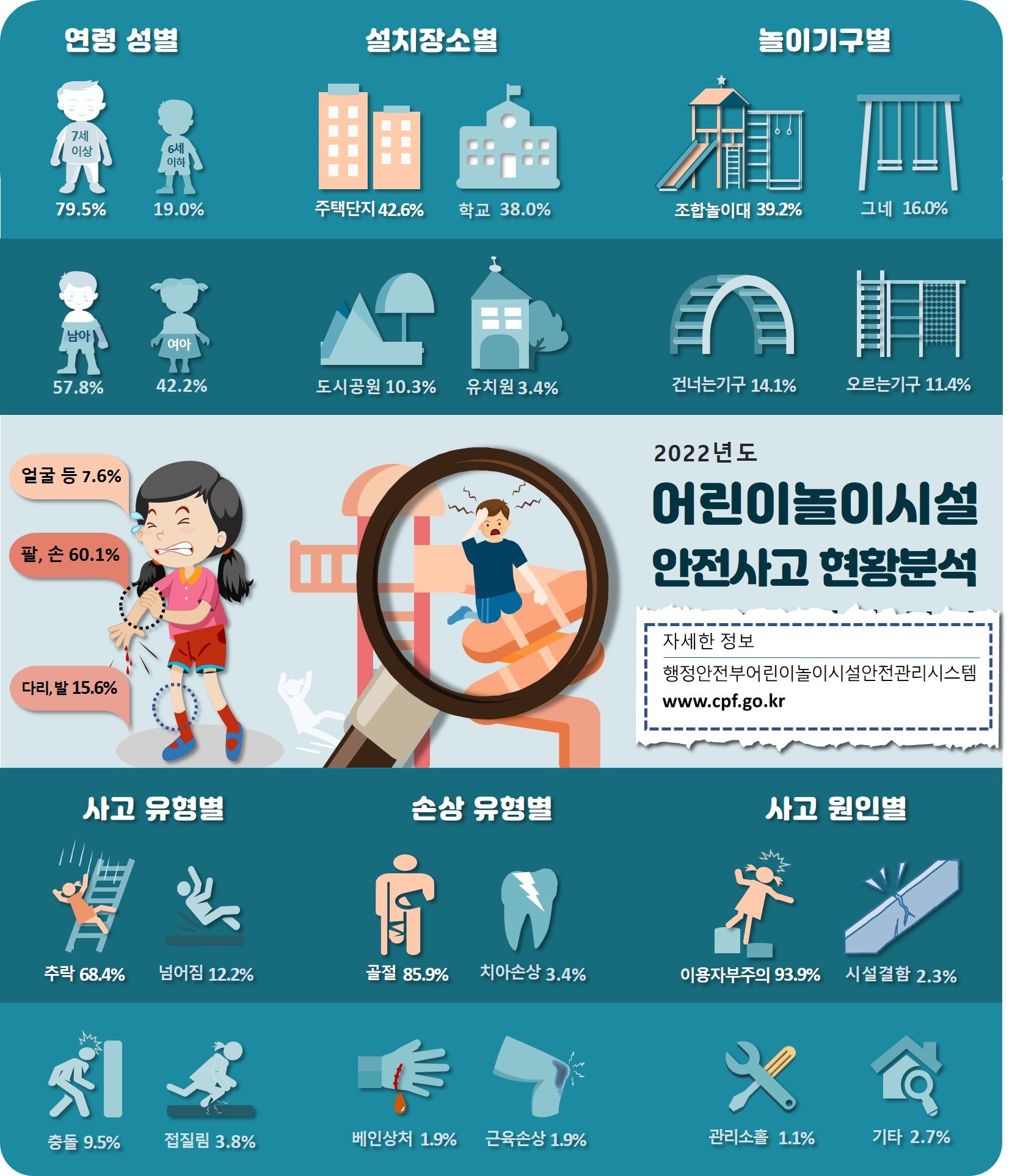 충청북도청주교육지원청 학생지원과_(홍보2)인포그래픽_2022년도 놀이시설 안전사고 현황분석 (샛별초등학교-2350 (첨부))