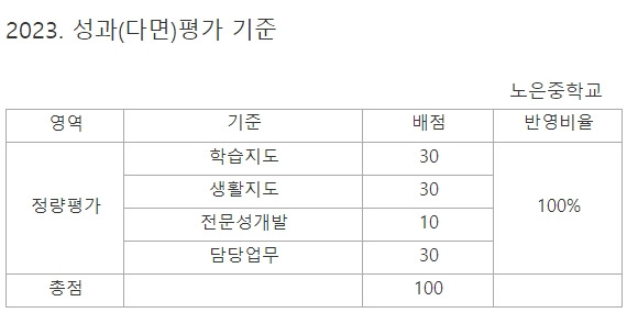 2023. 성과(다면)평가 기준