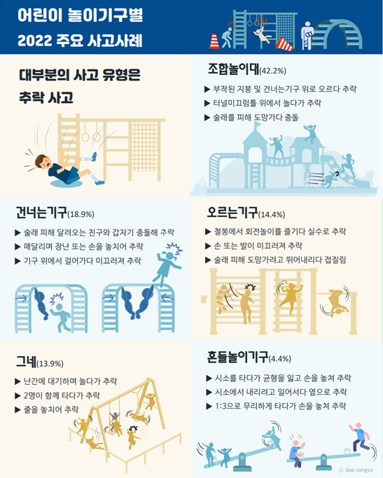 어린이 놀이기구별 2022 주요 사고사례