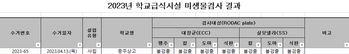 23년 학교급식시설 미생물검사 결과