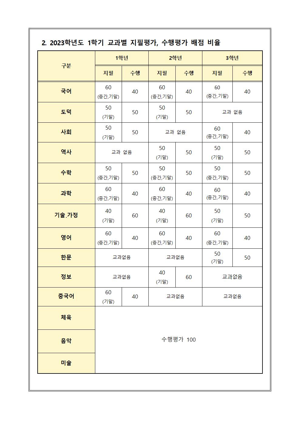 2023. 1학기 교과별 평가계획002