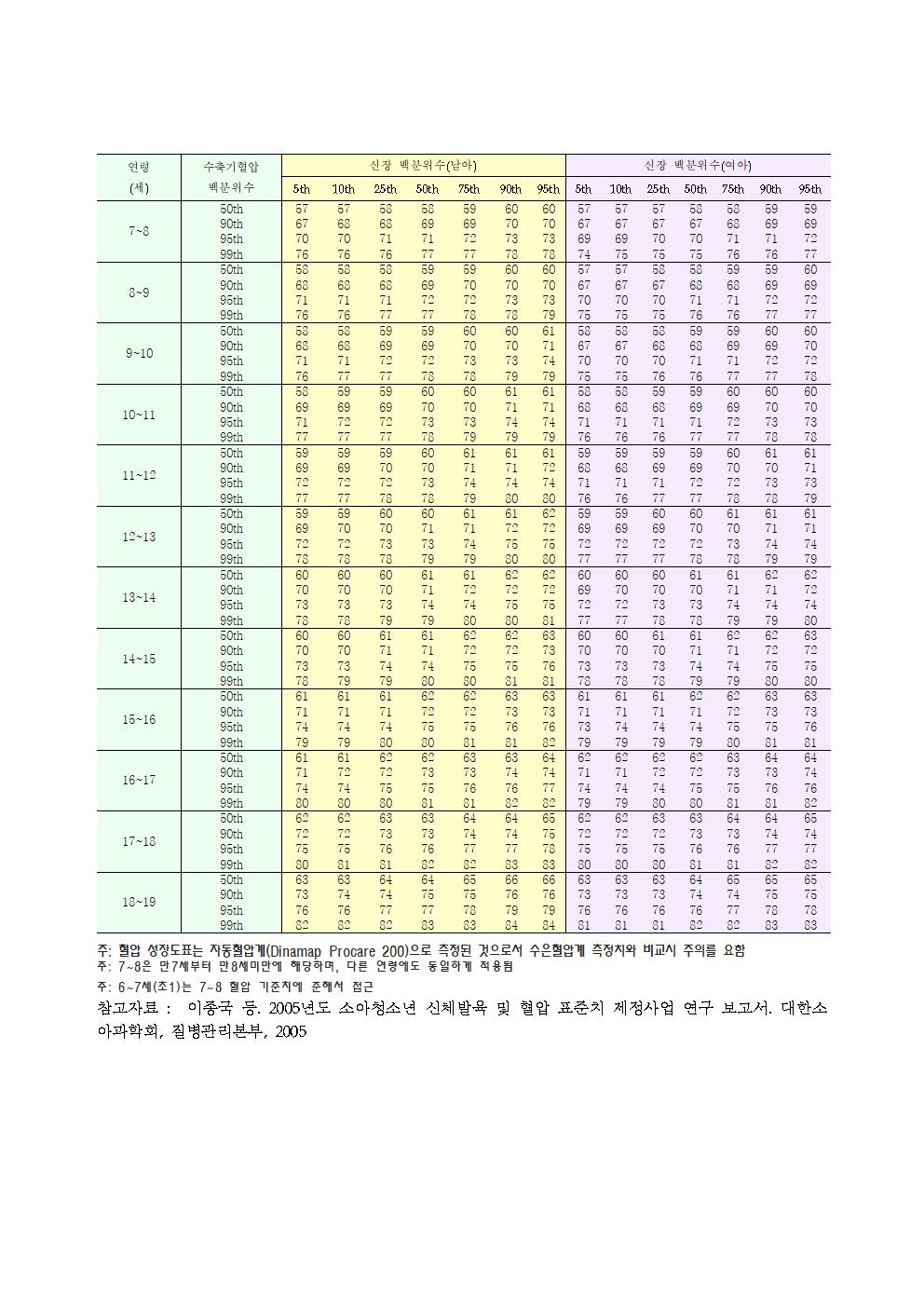 연령. 신장별 혈압의 성장도표002