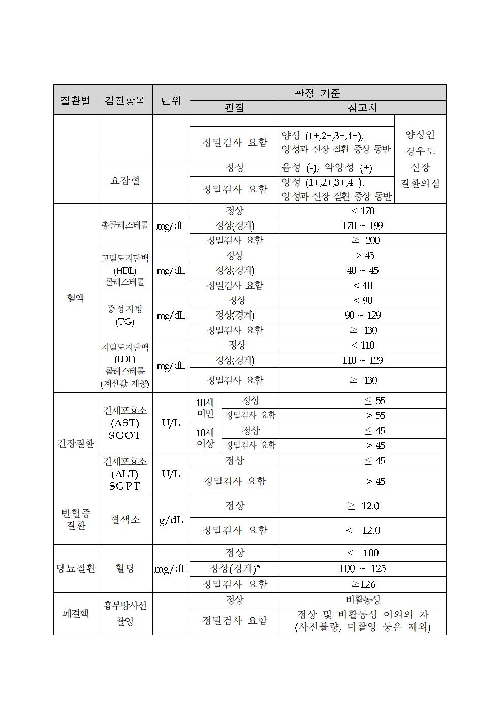 건강검진 결과 판정기준 참고치002