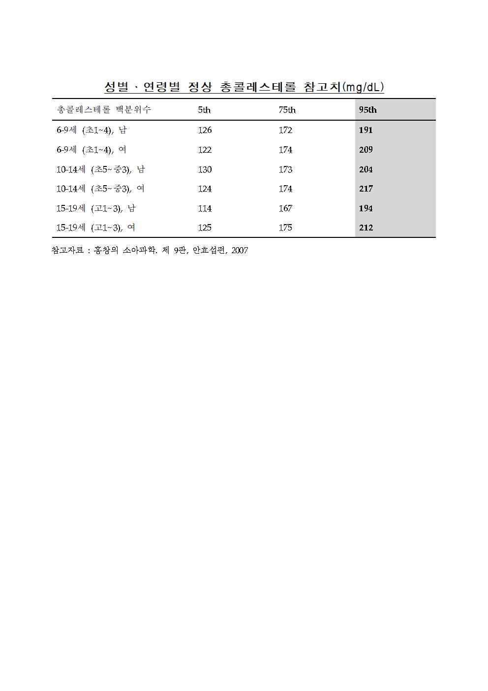 성별, 연령별 정상 콜레스테롤 참고치001