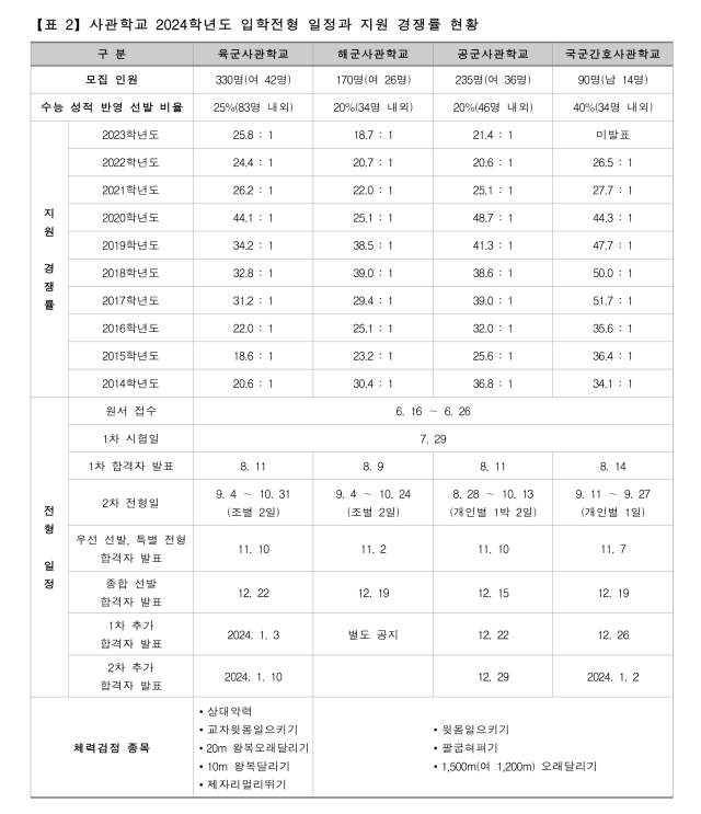 사관학교 입학전형 일정, 경쟁률