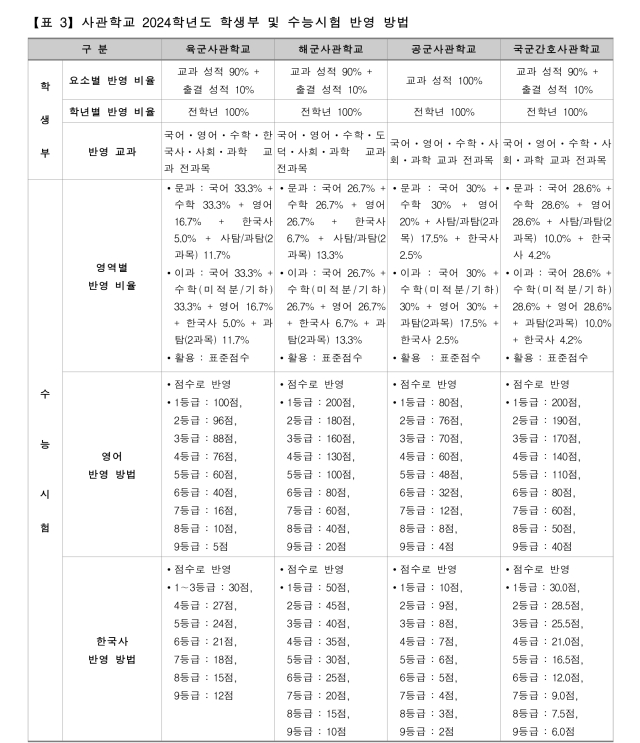 사관학교 학생부.수능 반영 방법