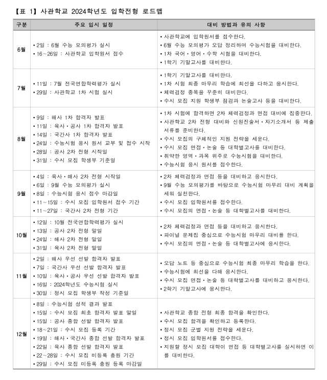 사관학교 입학전형 로드맵