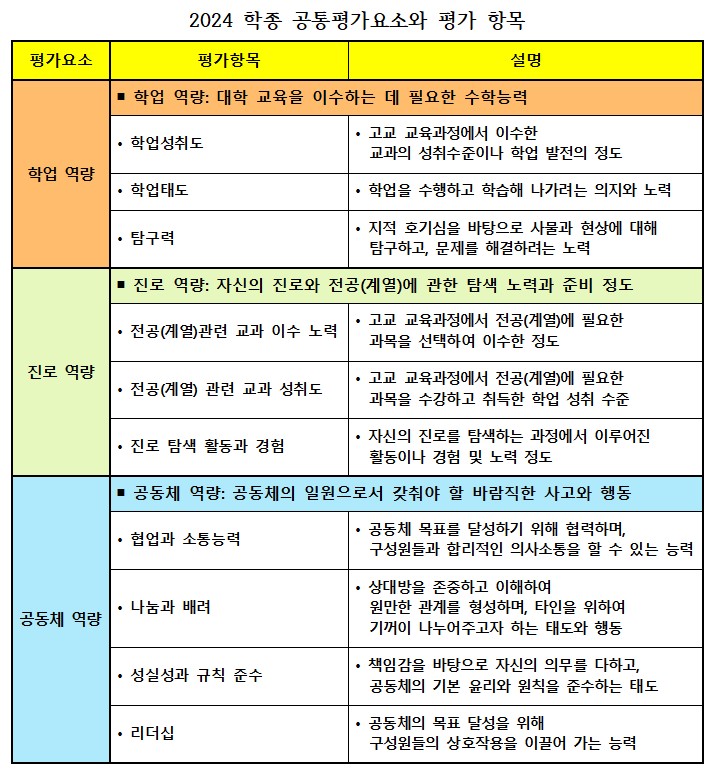 2024 학종 공통평가요소와 평가 항목