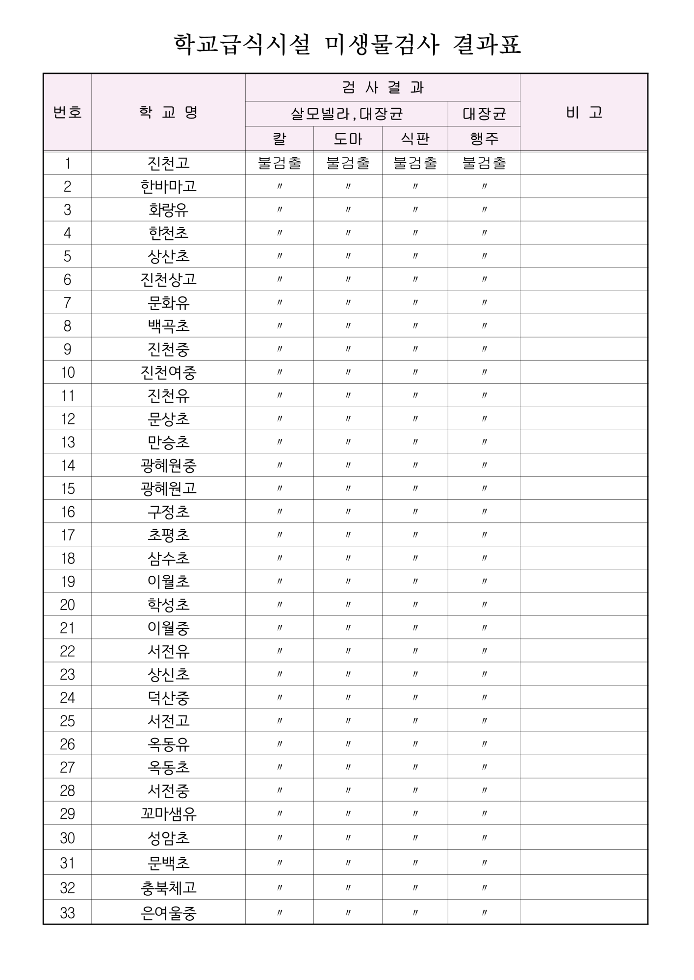 충청북도진천교육지원청 교육과_2023년 학교급식시설 미생물 검사 결과_1