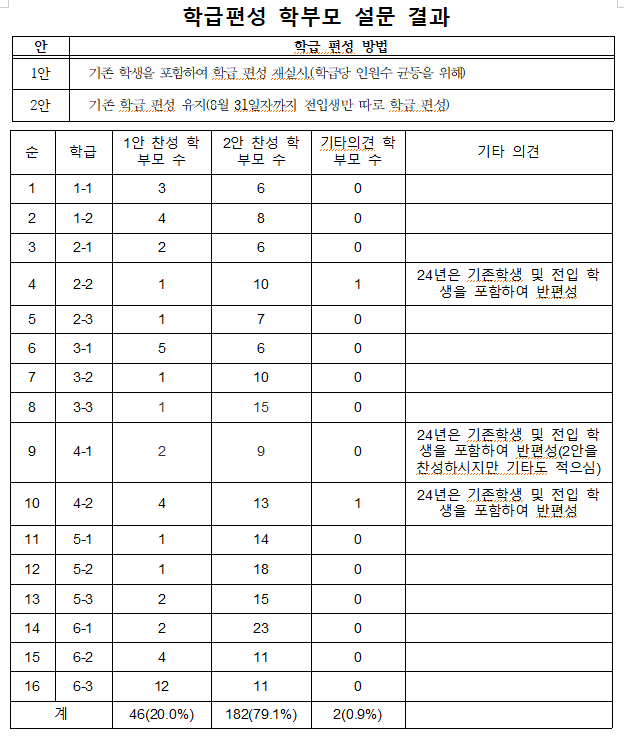 학급편성에 대한 학부모 설문 결과