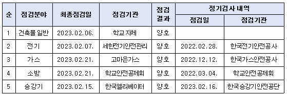 2022학년도 시설물 안전점검 결과