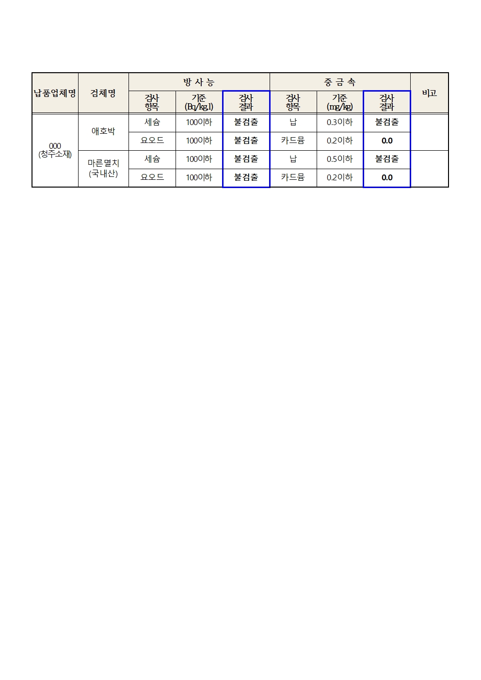 2023. 4월 학교급식 식재료 안전성(방사능, 중금속)검사 결과002002