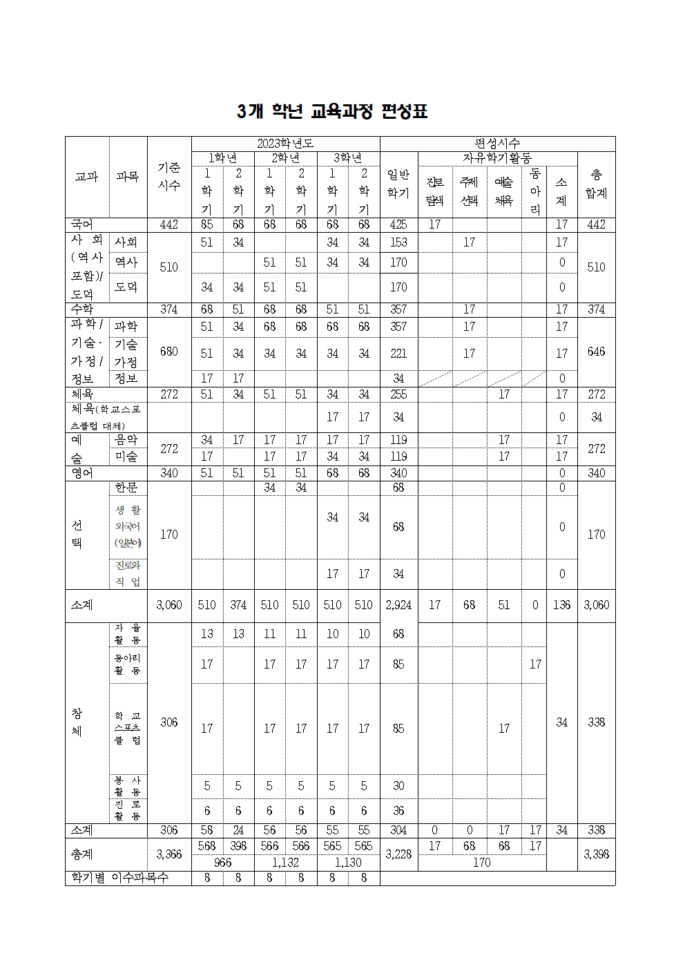 2023학년도 3개학년 교육과정편성표(1)001