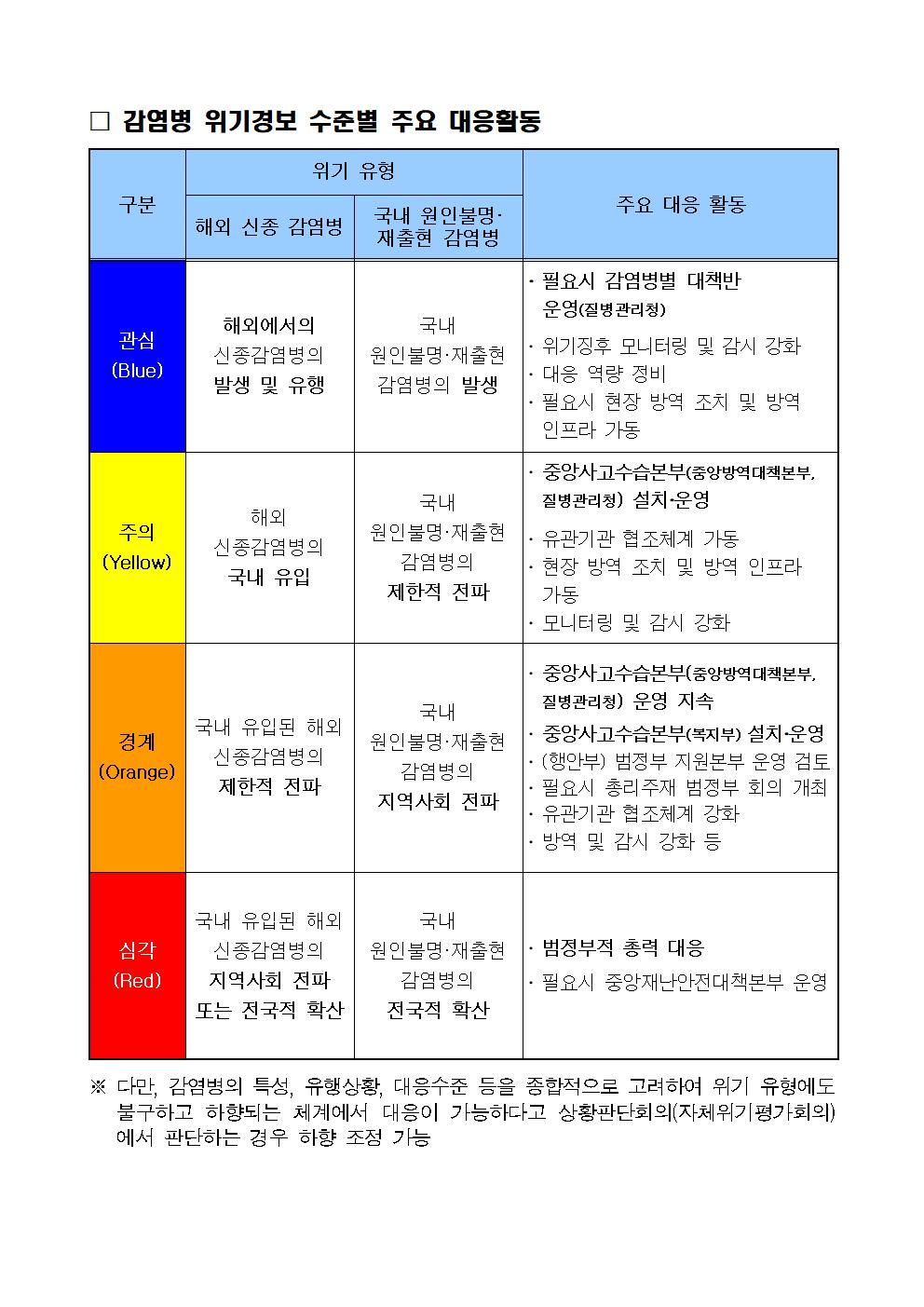 5.25.감염병 위기경보 수준별 대응활동(배포용)_경계001