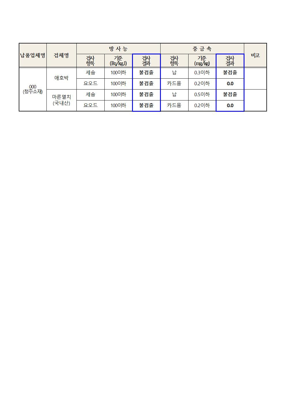 2023. 4월 학교급식 식재료 안전성(방사능, 중금속)검사 결과002