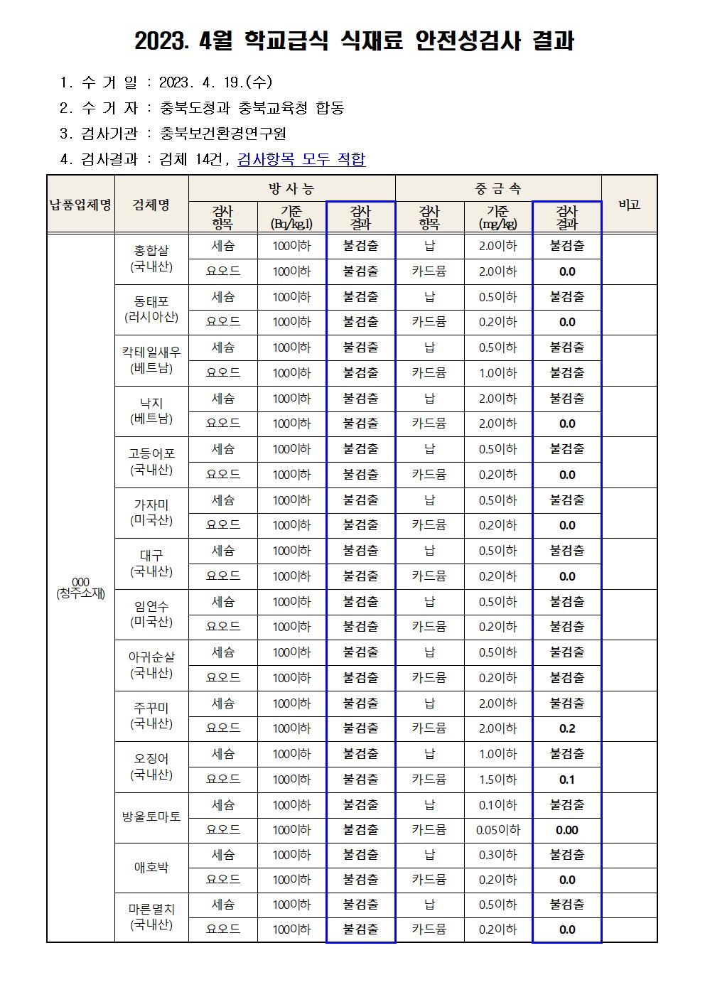 2023. 4월 학교급식 식재료 안전성(방사능, 중금속)검사 결과001