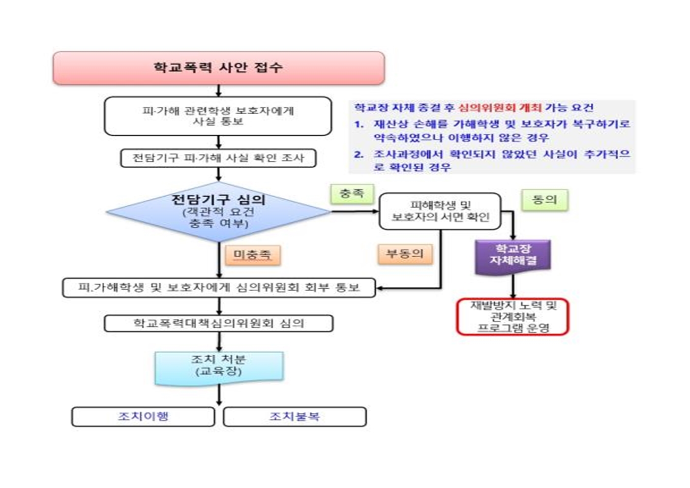 학교폭력 사안접수 과정001