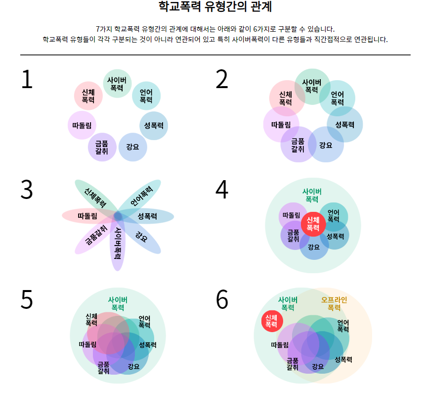 학교폭력의 유형5