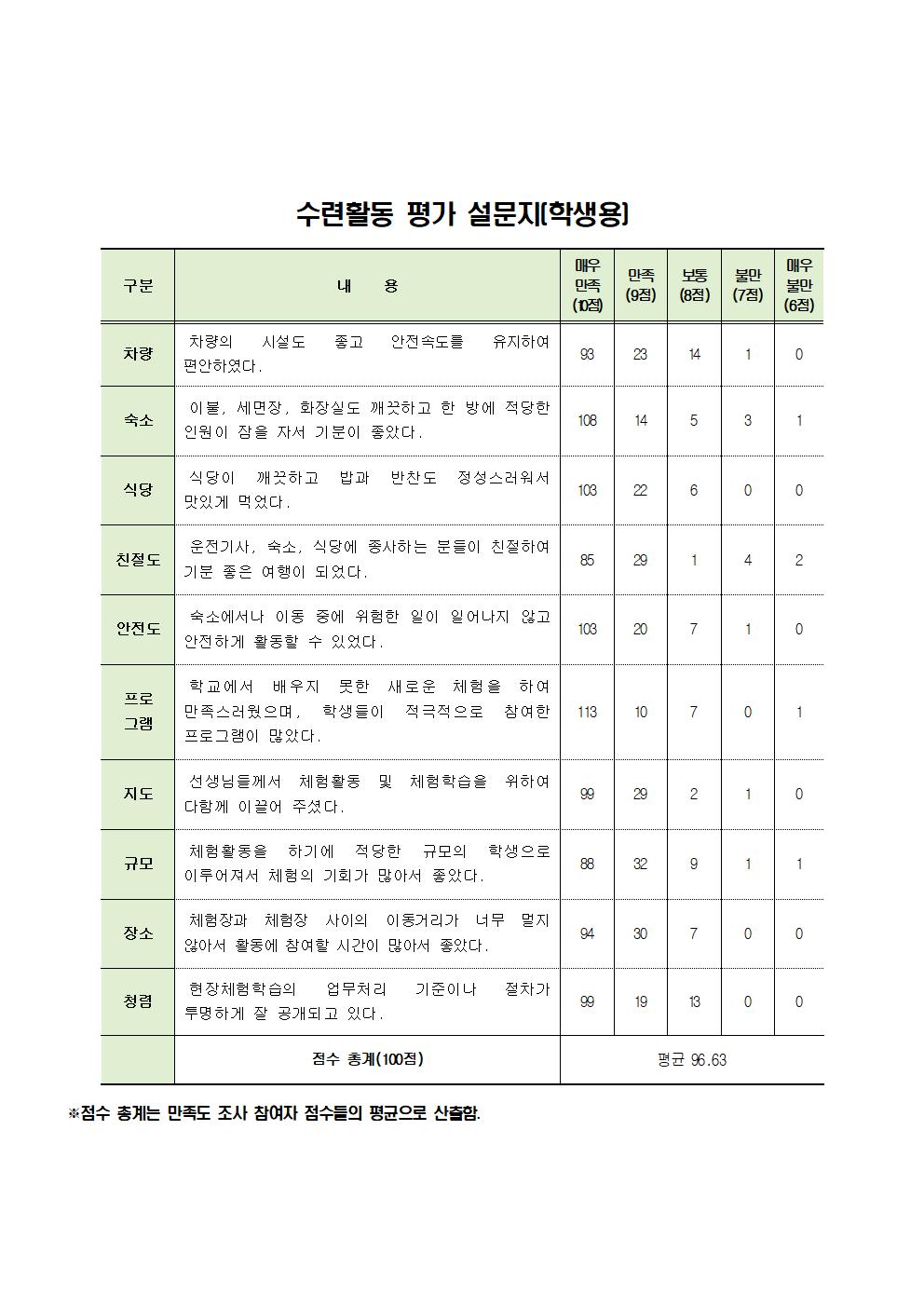 2023. 1학기 수련활동 만족도조사 결과002