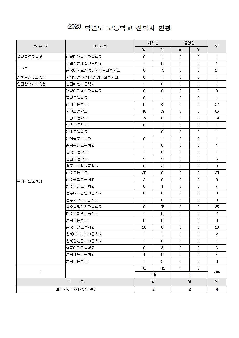 2023학년도 고등학교 진학현황001001