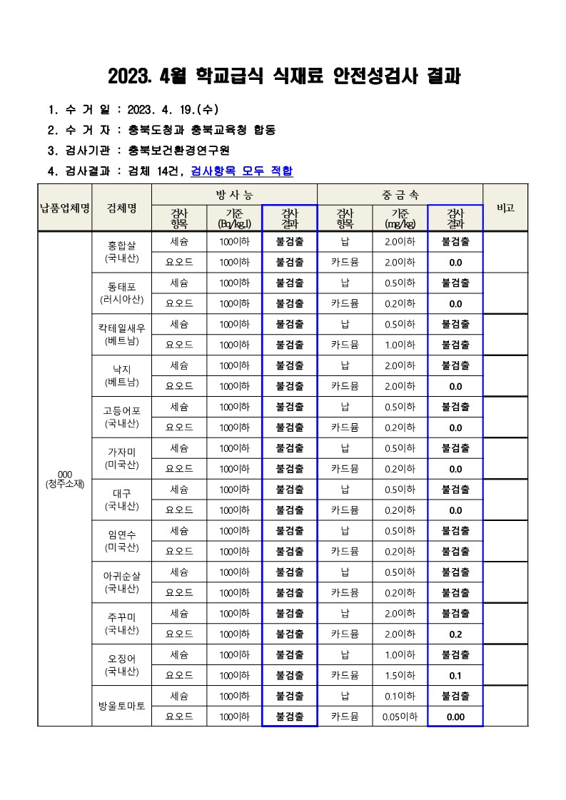 2023. 4월 학교급식 식재료 안전성(방사능, 중금속)검사 결과_1