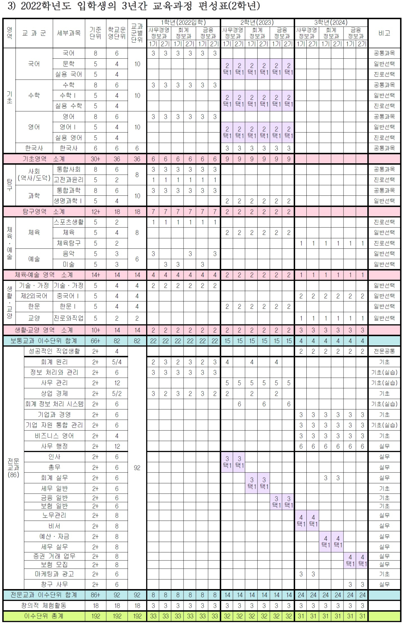 3. 2학년 교육과정