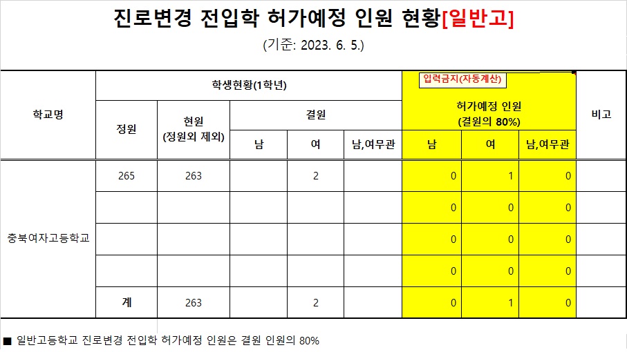 상반기 진로변경 전입학 허가예정 인원 현황(충북여고)