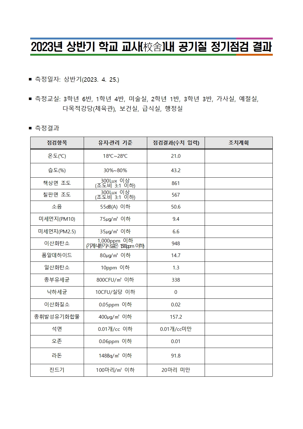 (대제중)2023년 상반기 교사 내 공기질 정기점검 결과