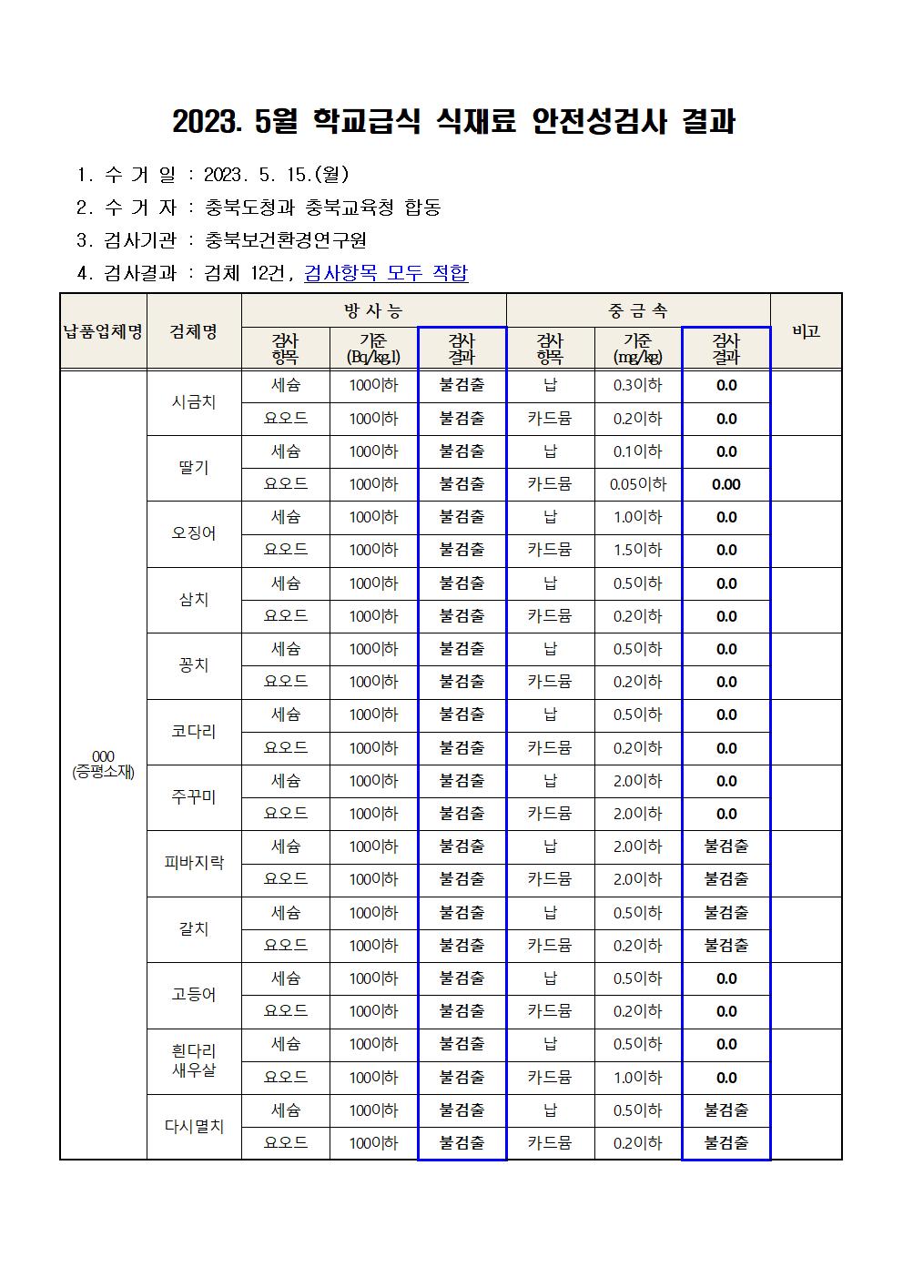 2023. 5월 학교급식 식재료 안전성(방사능, 중금속)검사 결과001