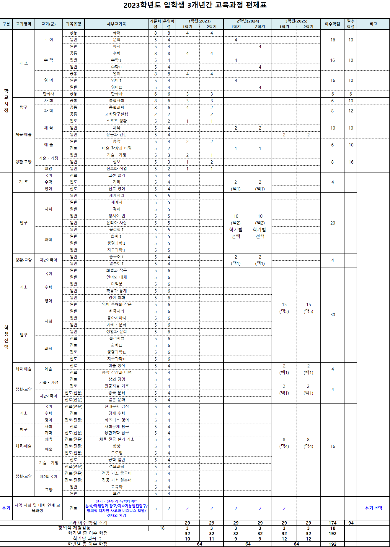 2023. 입학생 3개년간 교육과정 편제표