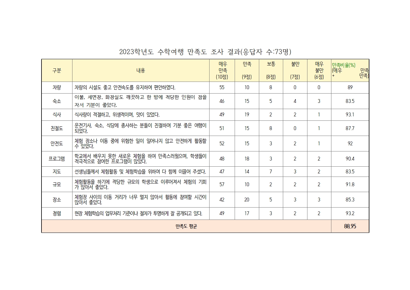 2023학년도 수학여행 만족도 조사 결과