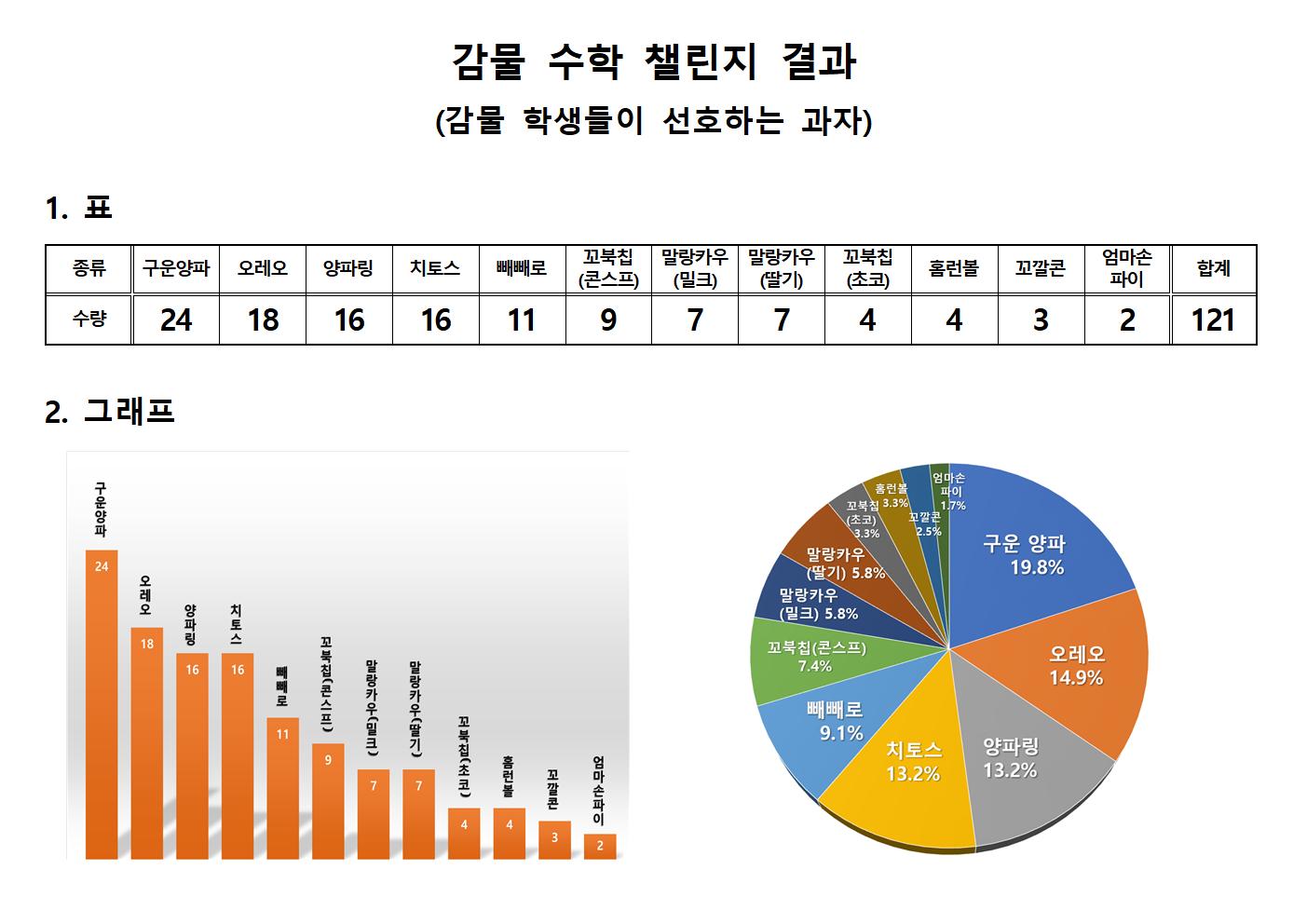 감물 수학 챌린지 결과001