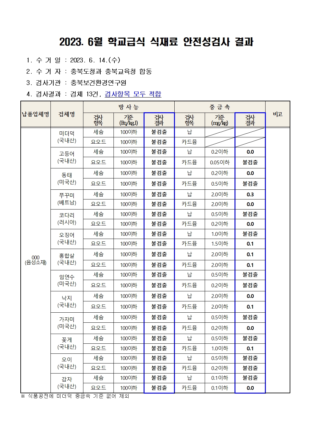 충청북도교육청 체육건강안전과_2023. 6월 학교급식 식재료 안전성(방사능, 중금속)검사 결과001